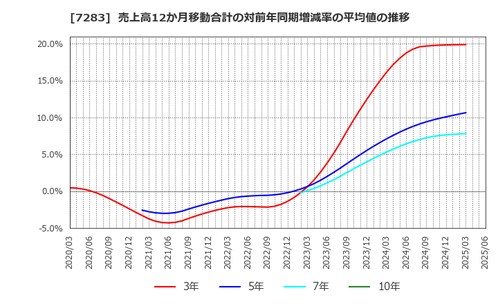 7283 愛三工業(株): 売上高12か月移動合計の対前年同期増減率の平均値の推移