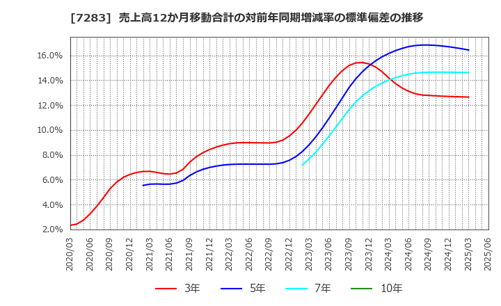 7283 愛三工業(株): 売上高12か月移動合計の対前年同期増減率の標準偏差の推移