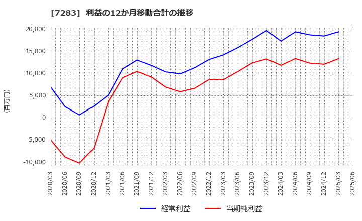 7283 愛三工業(株): 利益の12か月移動合計の推移
