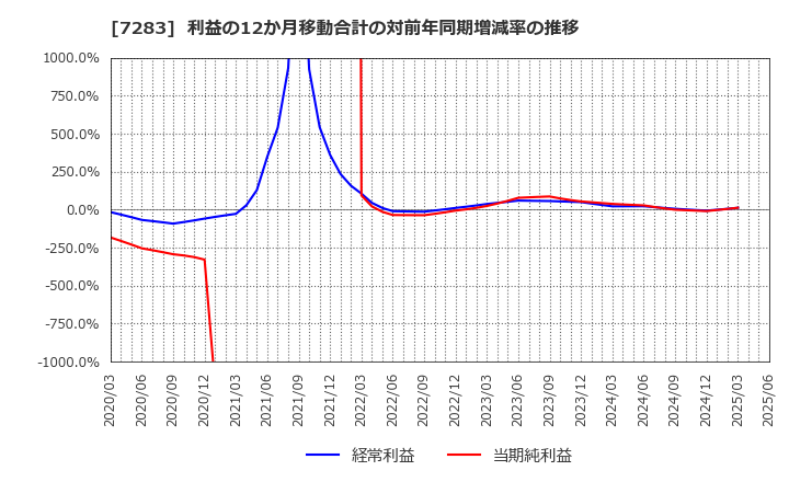 7283 愛三工業(株): 利益の12か月移動合計の対前年同期増減率の推移