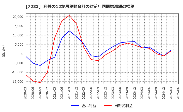 7283 愛三工業(株): 利益の12か月移動合計の対前年同期増減額の推移