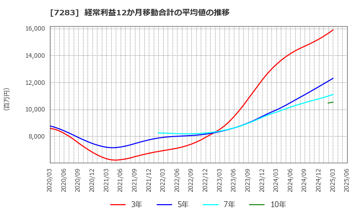 7283 愛三工業(株): 経常利益12か月移動合計の平均値の推移