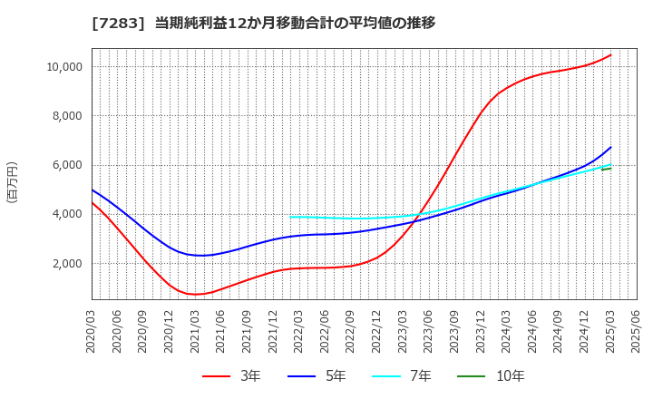 7283 愛三工業(株): 当期純利益12か月移動合計の平均値の推移