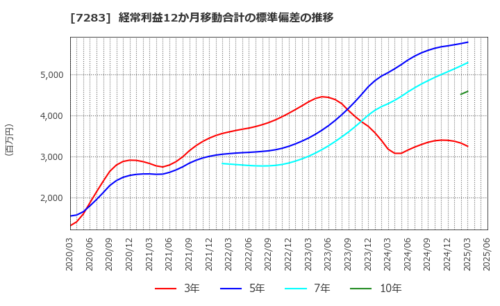 7283 愛三工業(株): 経常利益12か月移動合計の標準偏差の推移