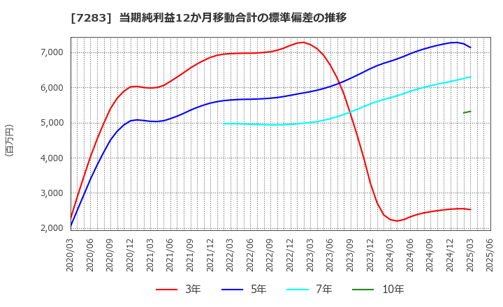 7283 愛三工業(株): 当期純利益12か月移動合計の標準偏差の推移