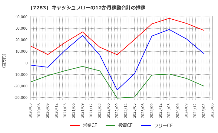 7283 愛三工業(株): キャッシュフローの12か月移動合計の推移