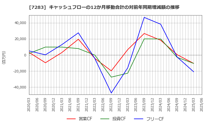 7283 愛三工業(株): キャッシュフローの12か月移動合計の対前年同期増減額の推移