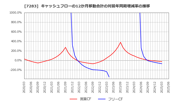 7283 愛三工業(株): キャッシュフローの12か月移動合計の対前年同期増減率の推移