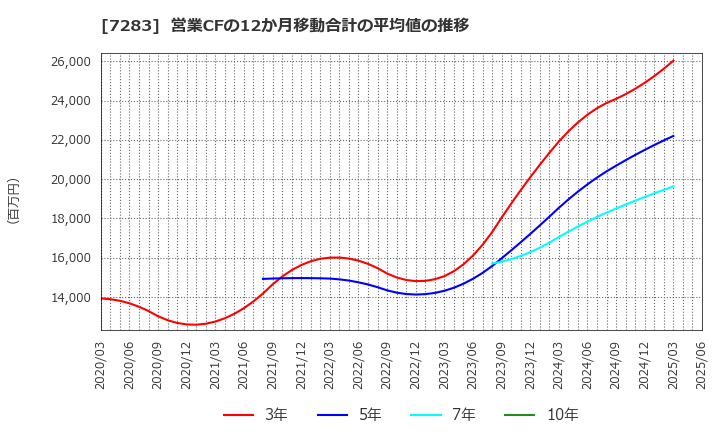 7283 愛三工業(株): 営業CFの12か月移動合計の平均値の推移