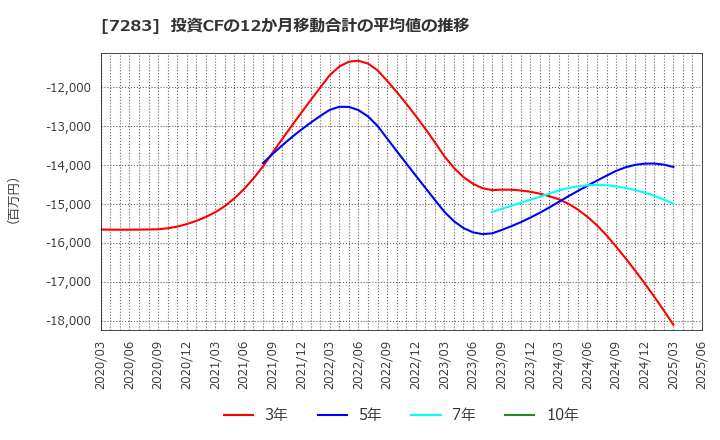 7283 愛三工業(株): 投資CFの12か月移動合計の平均値の推移