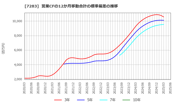 7283 愛三工業(株): 営業CFの12か月移動合計の標準偏差の推移