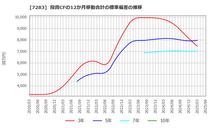 7283 愛三工業(株): 投資CFの12か月移動合計の標準偏差の推移