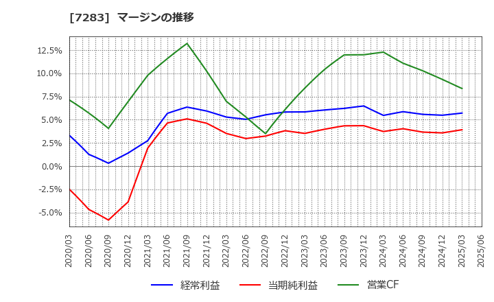 7283 愛三工業(株): マージンの推移