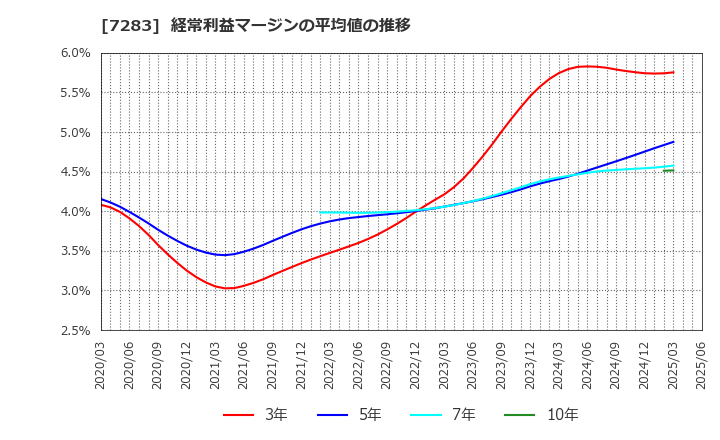 7283 愛三工業(株): 経常利益マージンの平均値の推移
