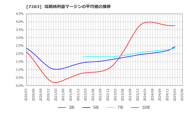 7283 愛三工業(株): 当期純利益マージンの平均値の推移