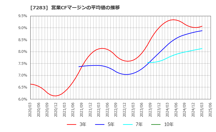 7283 愛三工業(株): 営業CFマージンの平均値の推移