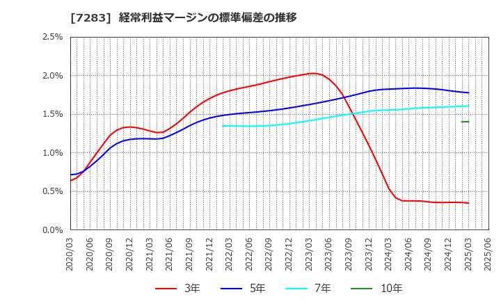 7283 愛三工業(株): 経常利益マージンの標準偏差の推移