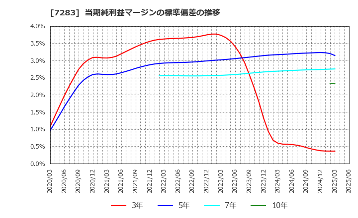 7283 愛三工業(株): 当期純利益マージンの標準偏差の推移