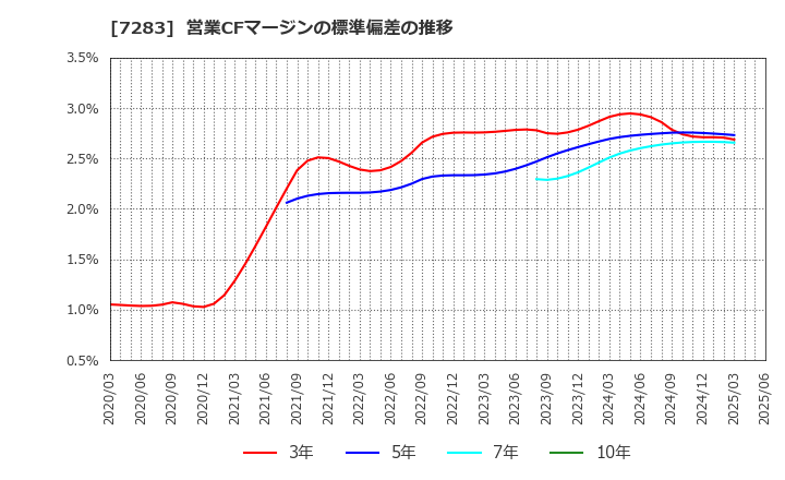 7283 愛三工業(株): 営業CFマージンの標準偏差の推移
