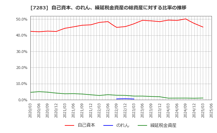 7283 愛三工業(株): 自己資本、のれん、繰延税金資産の総資産に対する比率の推移