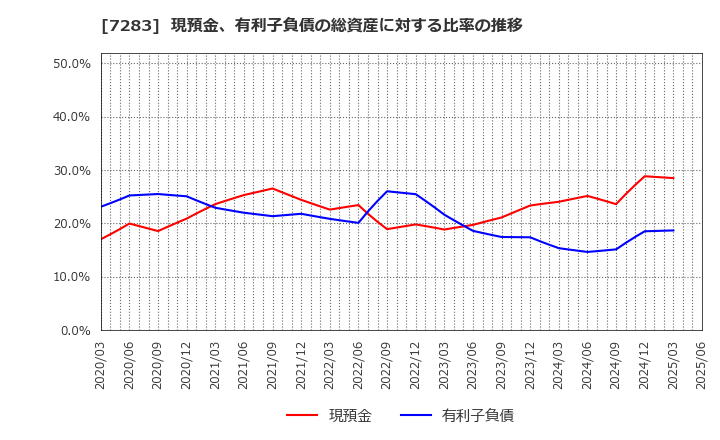 7283 愛三工業(株): 現預金、有利子負債の総資産に対する比率の推移