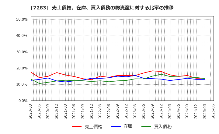7283 愛三工業(株): 売上債権、在庫、買入債務の総資産に対する比率の推移