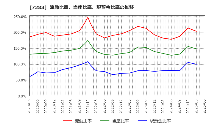 7283 愛三工業(株): 流動比率、当座比率、現預金比率の推移