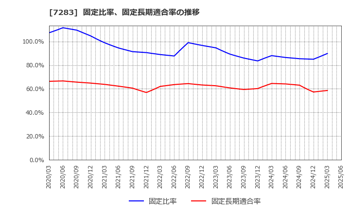 7283 愛三工業(株): 固定比率、固定長期適合率の推移