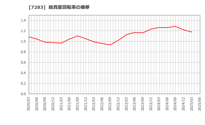 7283 愛三工業(株): 総資産回転率の推移