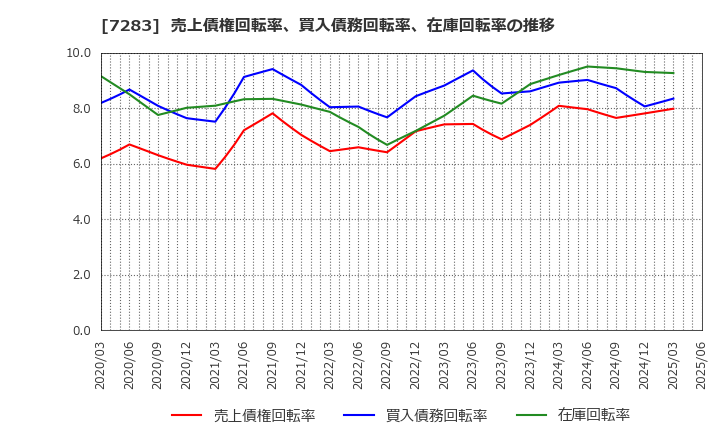 7283 愛三工業(株): 売上債権回転率、買入債務回転率、在庫回転率の推移
