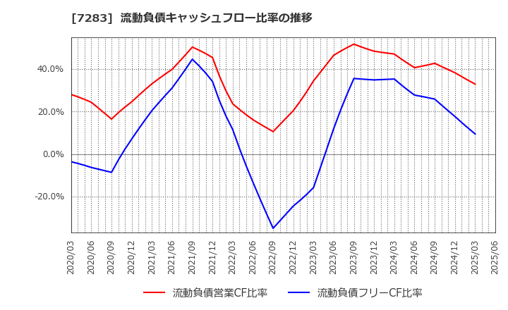 7283 愛三工業(株): 流動負債キャッシュフロー比率の推移