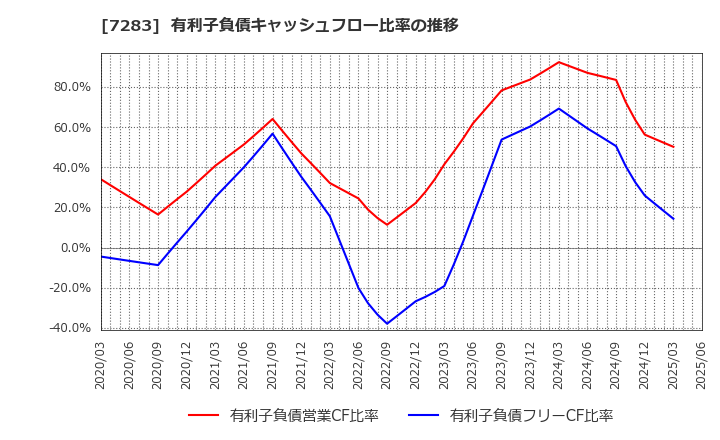 7283 愛三工業(株): 有利子負債キャッシュフロー比率の推移