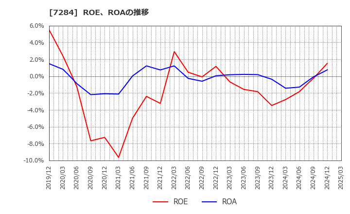 7284 盟和産業(株): ROE、ROAの推移