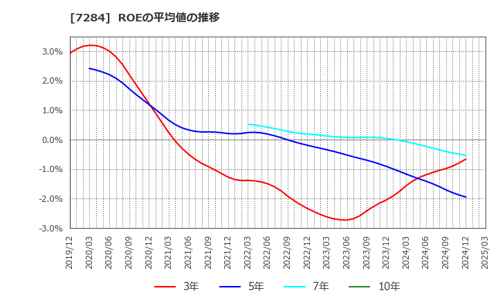 7284 盟和産業(株): ROEの平均値の推移
