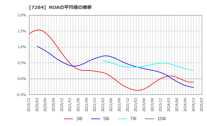 7284 盟和産業(株): ROAの平均値の推移