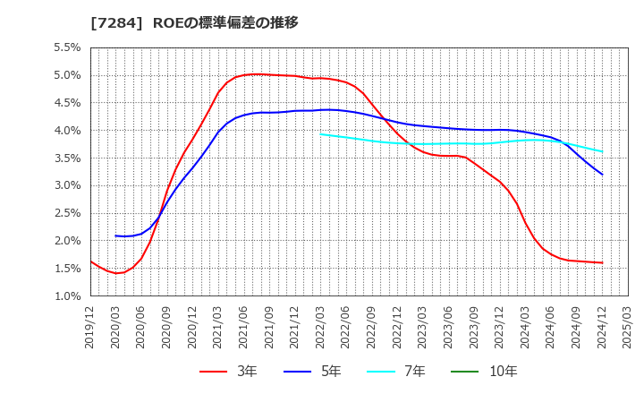 7284 盟和産業(株): ROEの標準偏差の推移