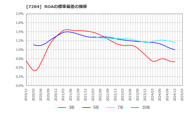 7284 盟和産業(株): ROAの標準偏差の推移