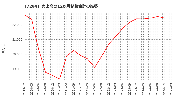 7284 盟和産業(株): 売上高の12か月移動合計の推移