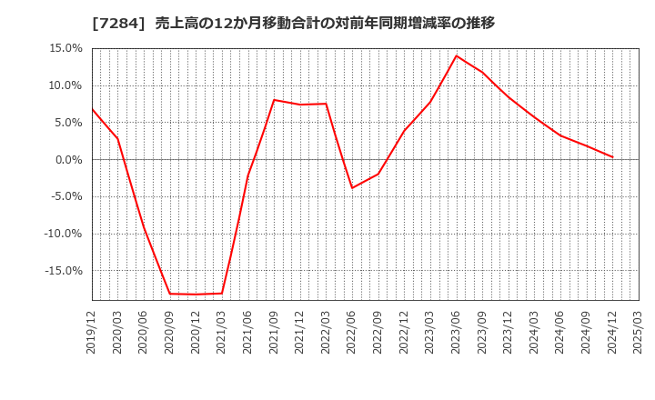 7284 盟和産業(株): 売上高の12か月移動合計の対前年同期増減率の推移