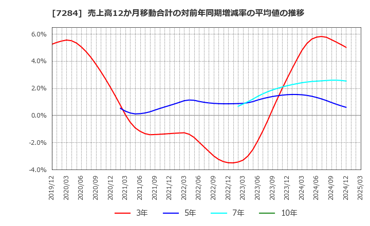 7284 盟和産業(株): 売上高12か月移動合計の対前年同期増減率の平均値の推移