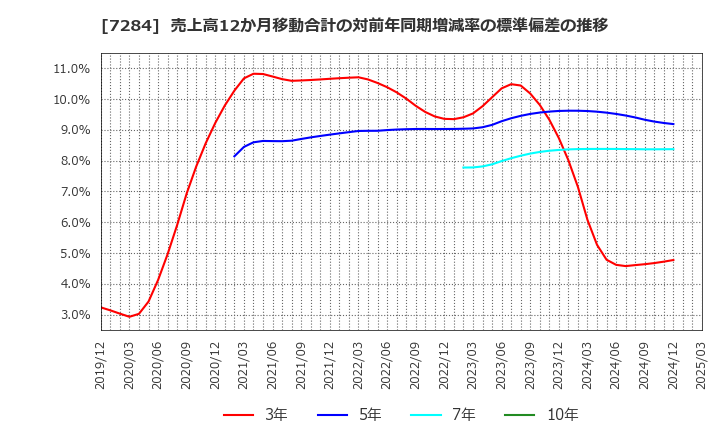 7284 盟和産業(株): 売上高12か月移動合計の対前年同期増減率の標準偏差の推移