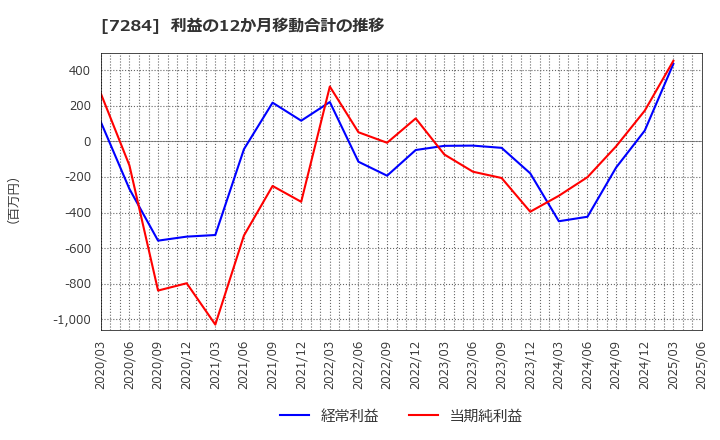 7284 盟和産業(株): 利益の12か月移動合計の推移