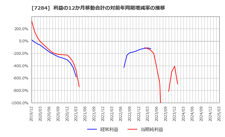 7284 盟和産業(株): 利益の12か月移動合計の対前年同期増減率の推移