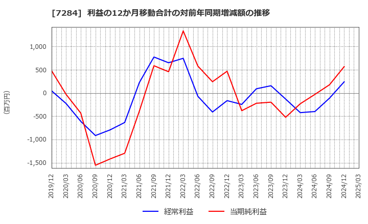 7284 盟和産業(株): 利益の12か月移動合計の対前年同期増減額の推移