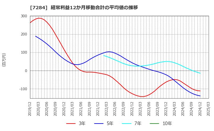 7284 盟和産業(株): 経常利益12か月移動合計の平均値の推移