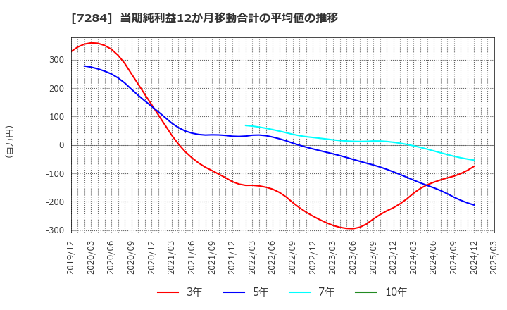 7284 盟和産業(株): 当期純利益12か月移動合計の平均値の推移
