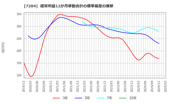 7284 盟和産業(株): 経常利益12か月移動合計の標準偏差の推移