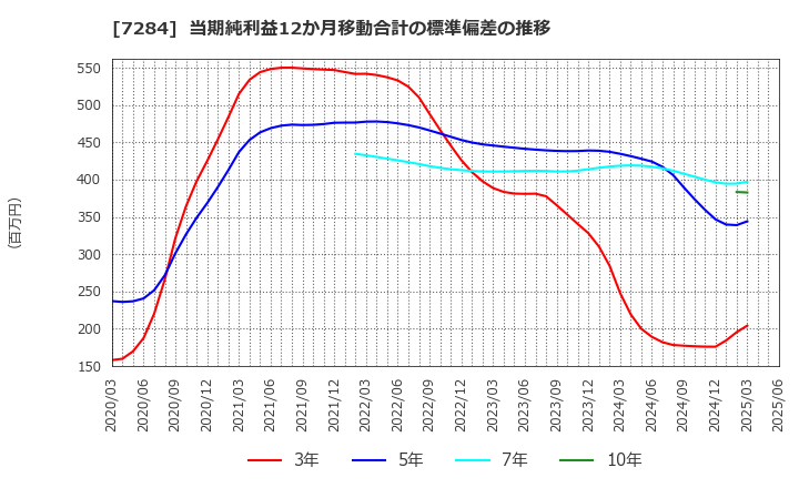 7284 盟和産業(株): 当期純利益12か月移動合計の標準偏差の推移