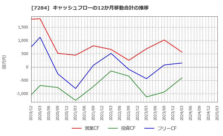 7284 盟和産業(株): キャッシュフローの12か月移動合計の推移
