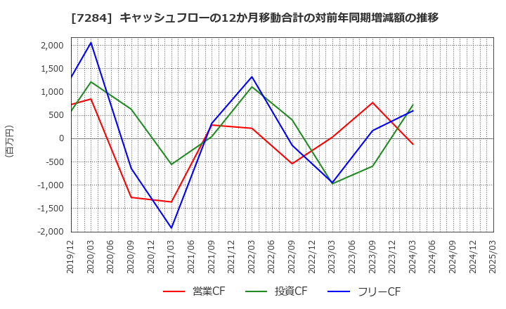 7284 盟和産業(株): キャッシュフローの12か月移動合計の対前年同期増減額の推移
